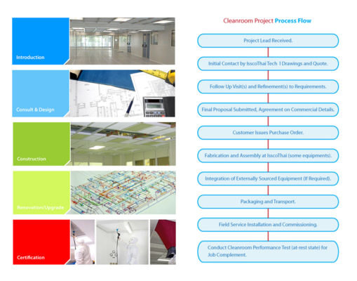 Cleanroom Construction - IsscoThai Technologies